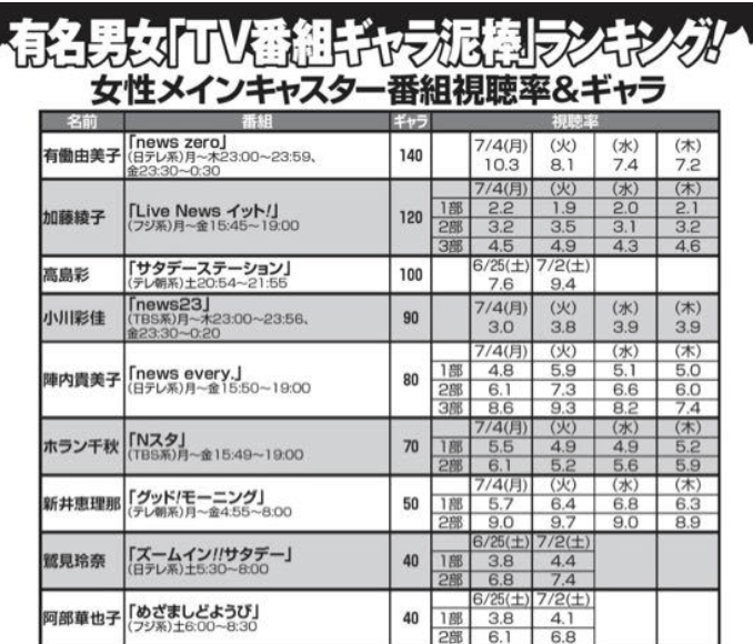 新井恵理那の年収