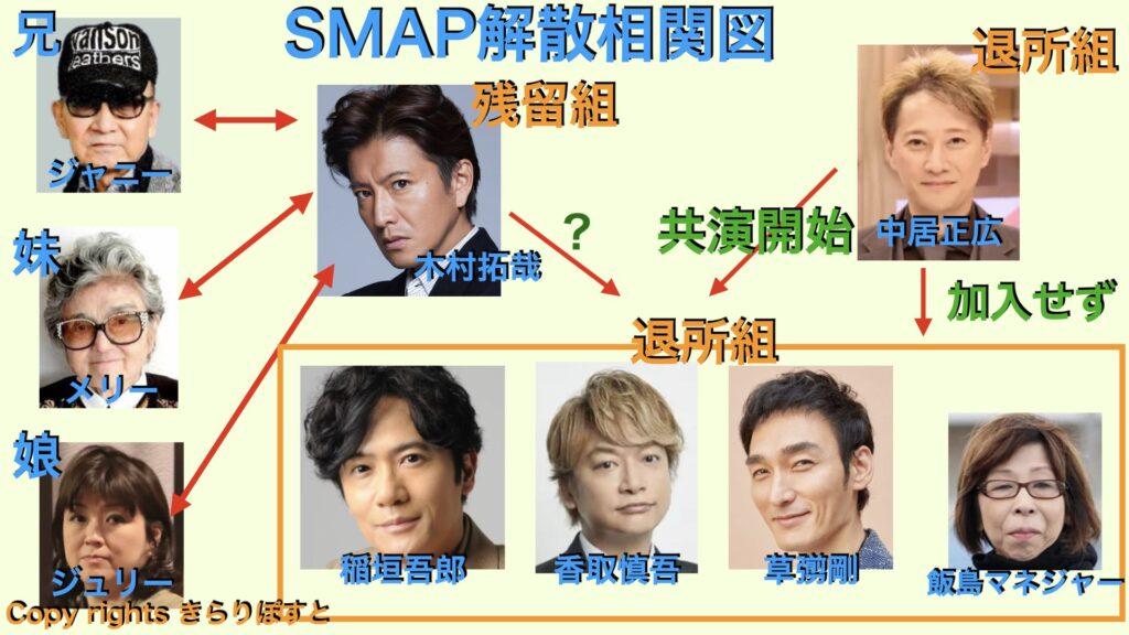 SMAP解散相関図